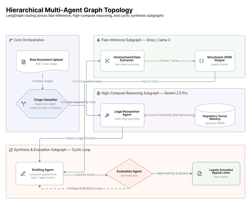 Context-Aware Regulatory RAG & Data Ingestion