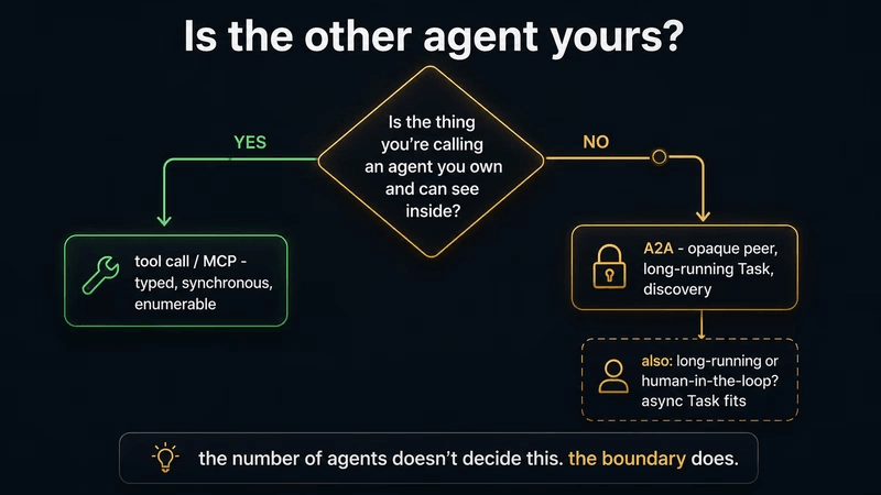 决策图：你要调用的东西是一个你拥有且可以窥探内部的 agent 吗？是则走向工具调用或 MCP（有类型、同步、可枚举）；否则走向 A2A（不透明对等体、长运行 Task、发现），并注明长运行或人工介入的工作也符合异步 Task。说明： agent 的数量不决定这个，边界才是