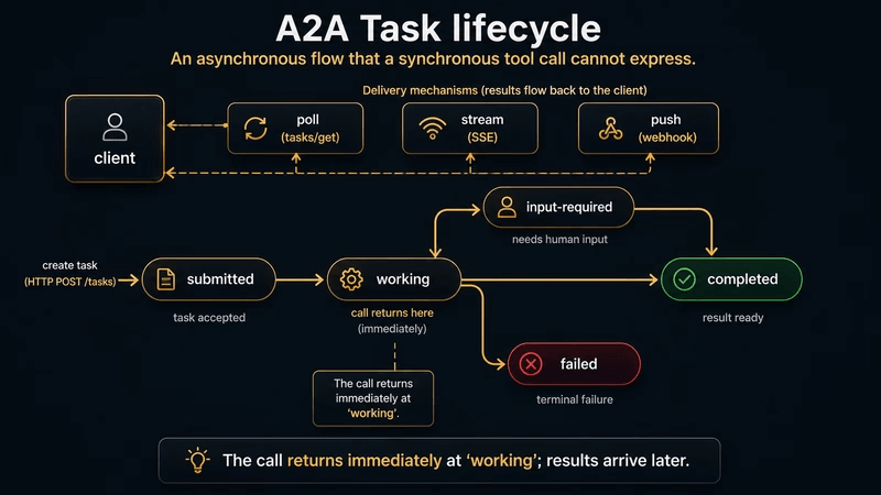 A2A Task 生命周期作为一个状态机，而同步工具调用无法表达：submitted，然后是 working（调用立即返回），分支到 input-required（需要人工输入）然后 completed，或者到 failed；结果稍后通过轮询（tasks/get）、SSE 流或推送 webhook 到达客户端