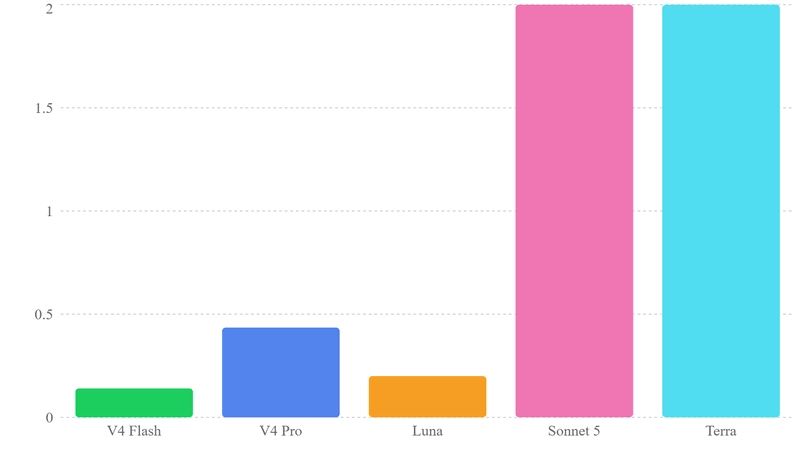 Cost breakdown