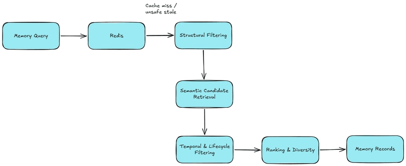 Retrieval Strategy