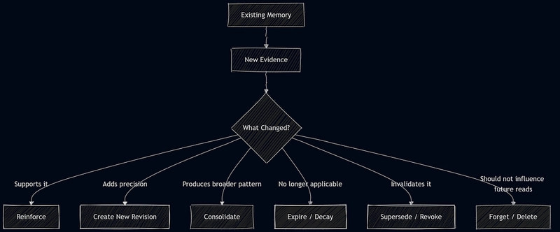 Lifecycle Operations