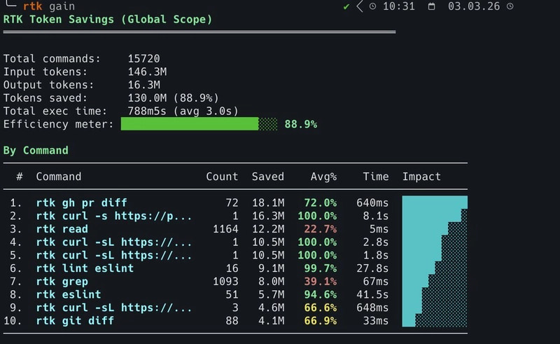 Cut your Claude Code's token consumption by 90% 🤯 Someone built RTK, a ...
