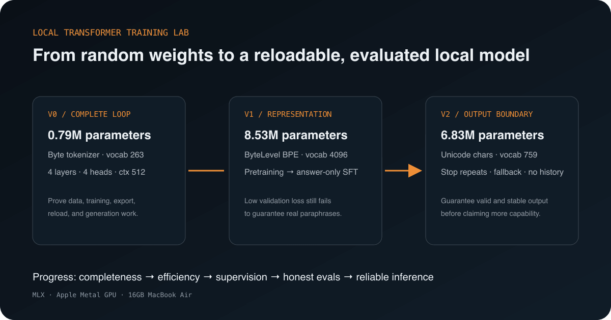 The evolution of three local Transformer experiments