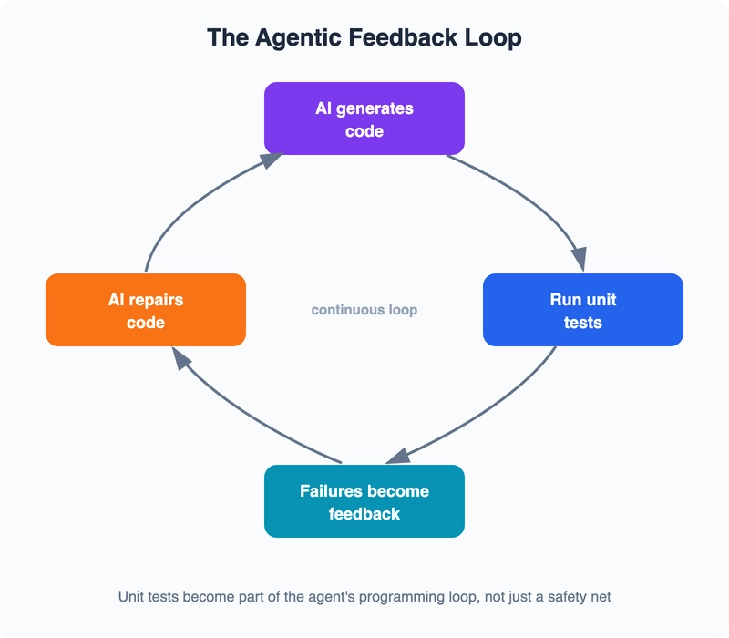 Agentic Feedback Loop
