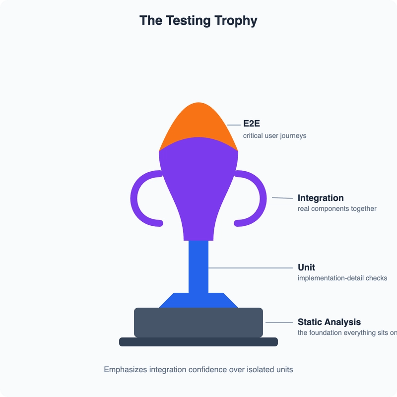 Testing Trophy