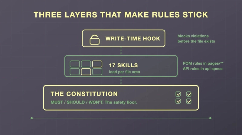 Diagram showing the three layers that make AI rules stick: the write-time hook on top, 17 file-scoped skills in the middle, and the Constitution as the base
