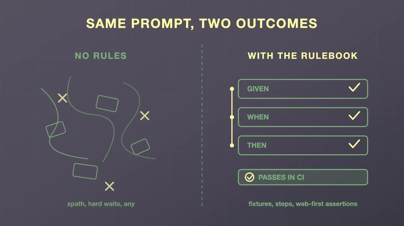 Split comparison of the same prompt with no rules producing tangled tests versus the rulebook producing structured Given When Then tests that pass in CI