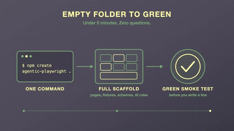 Pipeline from one npm create command to a full scaffold to a green smoke test in under five minutes