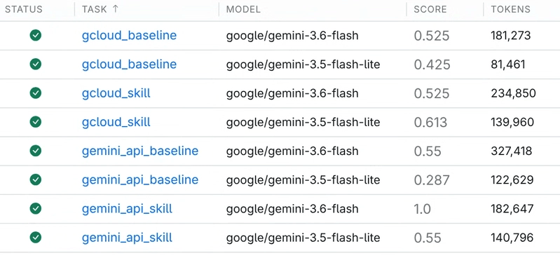 A table of AI evaluation results comparing performance across models for a given skill condition, with annotations indicating score differences.