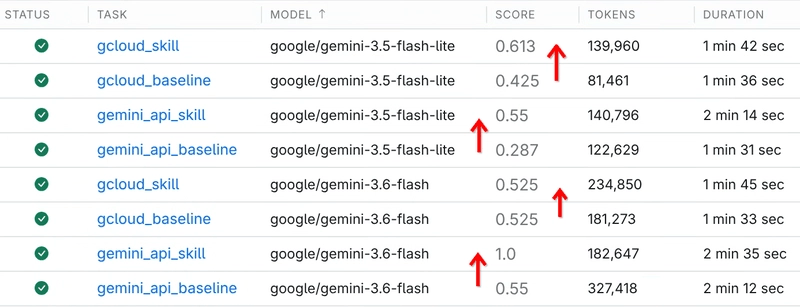 A table of AI evaluation results similar to the previous one, but with red up-arrows next to 'SCORE' values to indicate improvements when using skills compared to baseline.