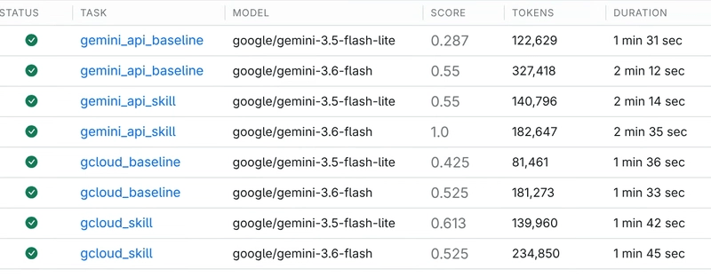 A table showing the results of AI evaluation runs, with columns for status, task name, model used, score, token count, and duration.