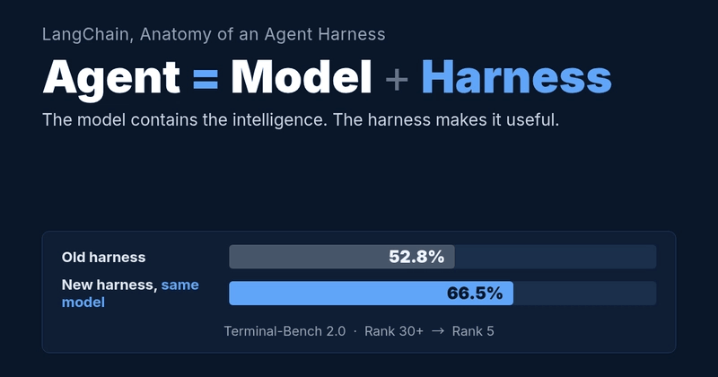 A minimal formula card: Agent equals Model plus Harness, with the note that the model contains the intelligence and the harness makes that intelligence useful. Below, a bench-press-style bar showing the Terminal-Bench 2.0 jump from 52.8 percent to 66.5 percent, same model, harness rebuilt