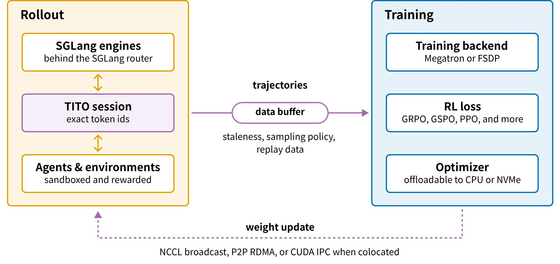 The Miles fully async RL loop