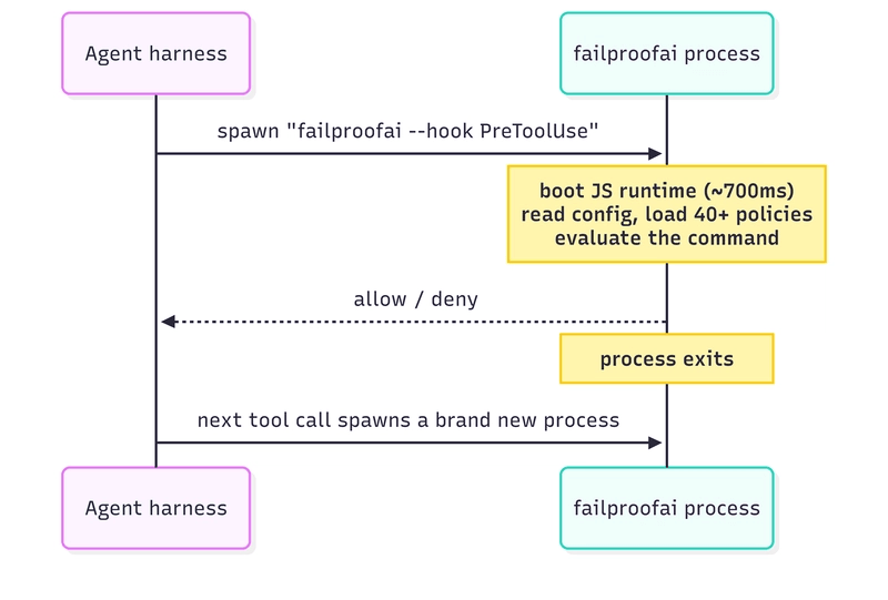 时序图：旧有的每次调用模型。Agent harness 为每个工具调用生成一个新的 failproofai 进程，运行 failproofai --hook PreToolUse。该进程在大约 700ms 内启动 JS 运行时，读取配置，加载 40 多条策略，然后对命令进行评估，返回 allow 或 deny 并退出。下一个工具调用又会生成一个全新进程。