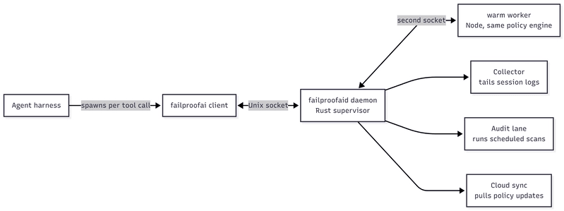 架构图：以 failproofaid 守护进程为中心，一个长期存在的 Rust supervisor。Agent harness 每次工具调用生成一个 failproofai 客户端，客户端通过 Unix socket 与守护进程通信。从守护进程分出一条第二条 socket 连接到运行相同 Node 策略引擎的预热 Worker；另外三条车道分出：一条收集器尾追会话日志，一条审核车道运行预定扫描，还有一条云同步拉取策略更新。