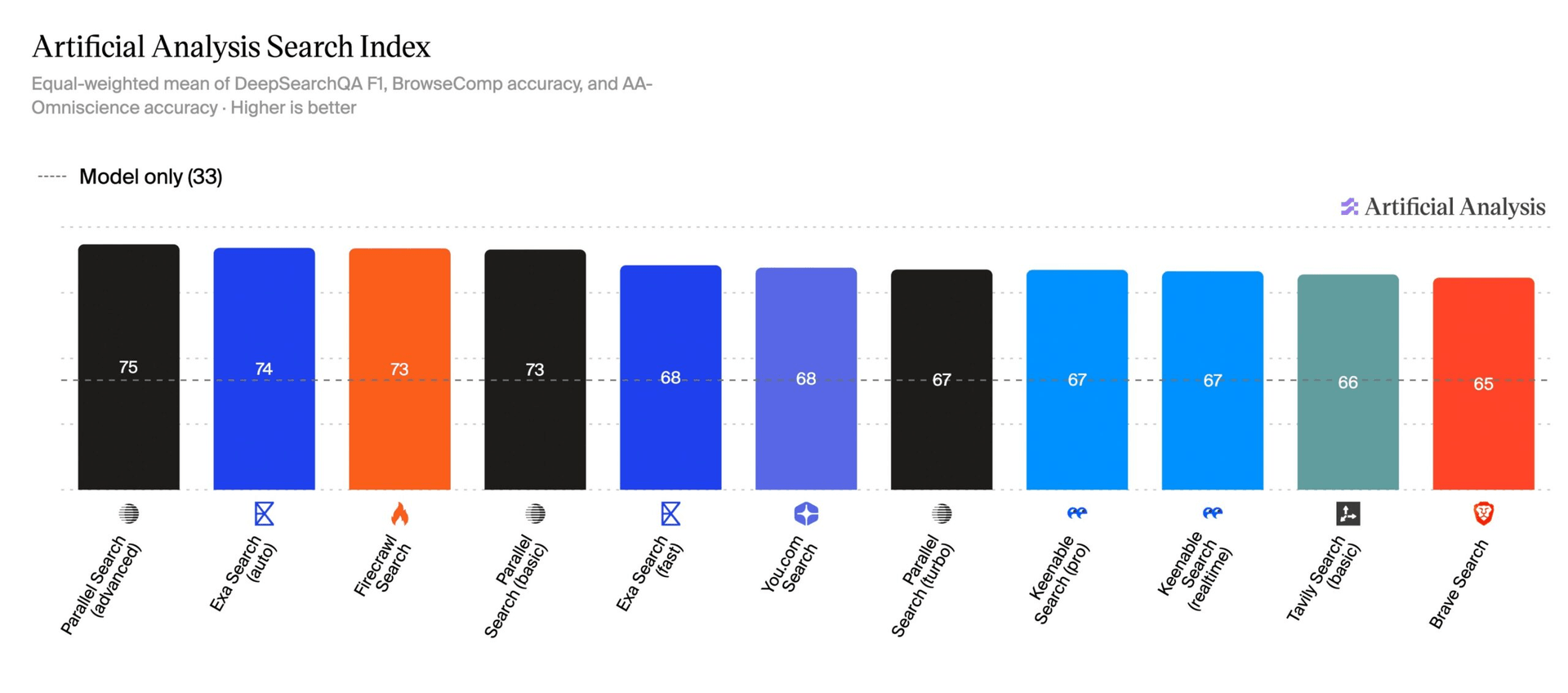 Without search access, the model scores just 33 points. With search, scores range from 65 to 75. Parallel, Exa, and Firecrawl lead with 75, 74, and 73. | Image: Artificial Analysis