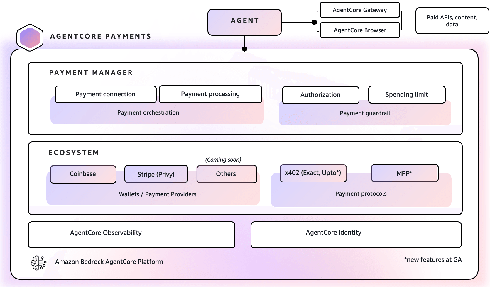 Architecture diagram showing the AgentCore payments workflow
