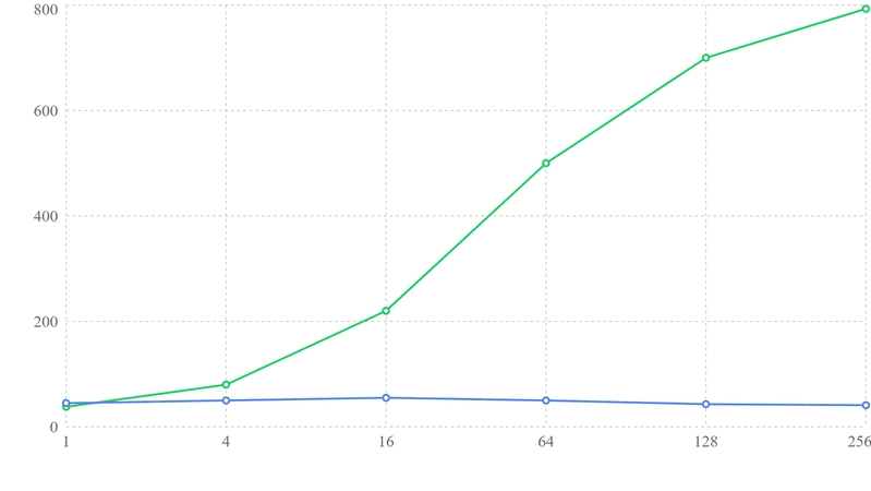 _Throughput vs concurrency