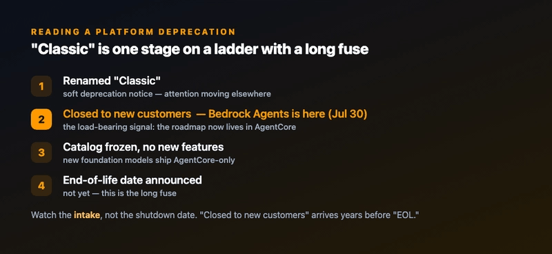 The platform-deprecation ladder: 1) renamed Classic, 2) closed to new customers — where Bedrock Agents is now, 3) catalog frozen, 4) end-of-life someday. Watch the intake, not the shutdown date.