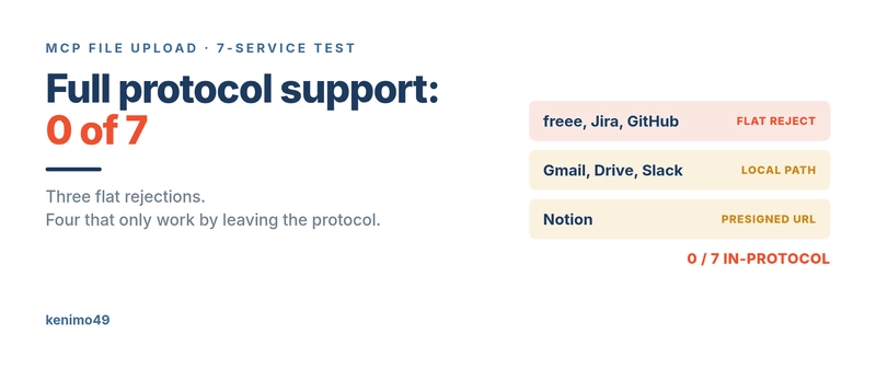 A comparison card headed MCP File Upload, 7-service test. The headline reads full protocol support zero of seven. Three grouped rows: freee, Jira and GitHub marked flat reject; Gmail, Drive and Slack marked local path; Notion marked presigned URL. A final tally reads zero of seven in-protocol