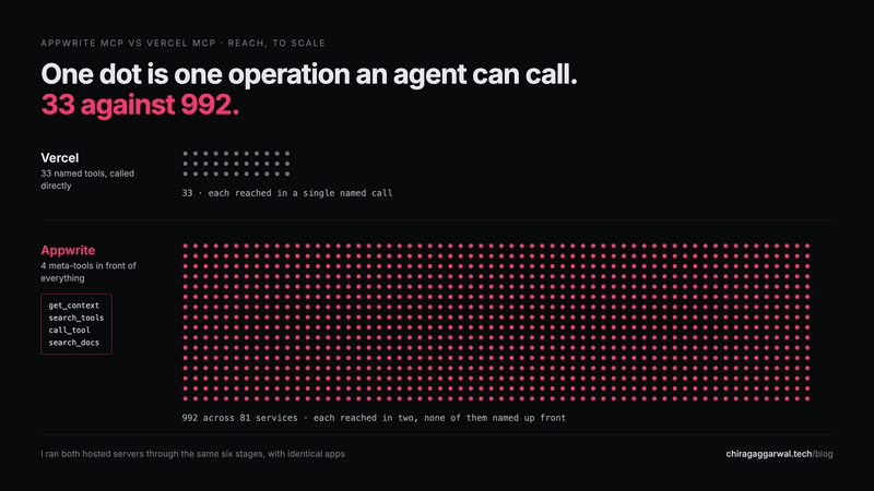 一个点代表 Agent 可以调用的一次操作:33 个 Vercel 命名工具 vs 992 个 Appwrite 操作,绘制在同一比例尺下