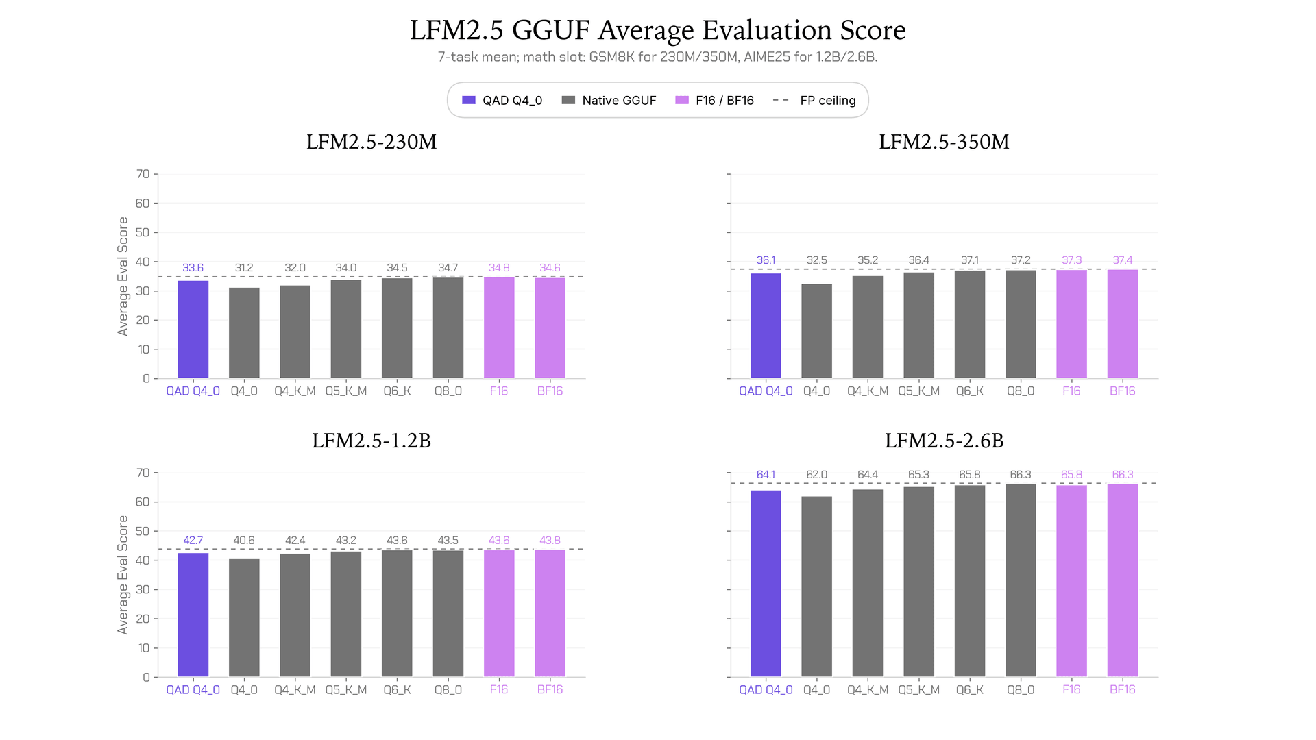 lfm25_gguf_eval_scores_2x2_liquid