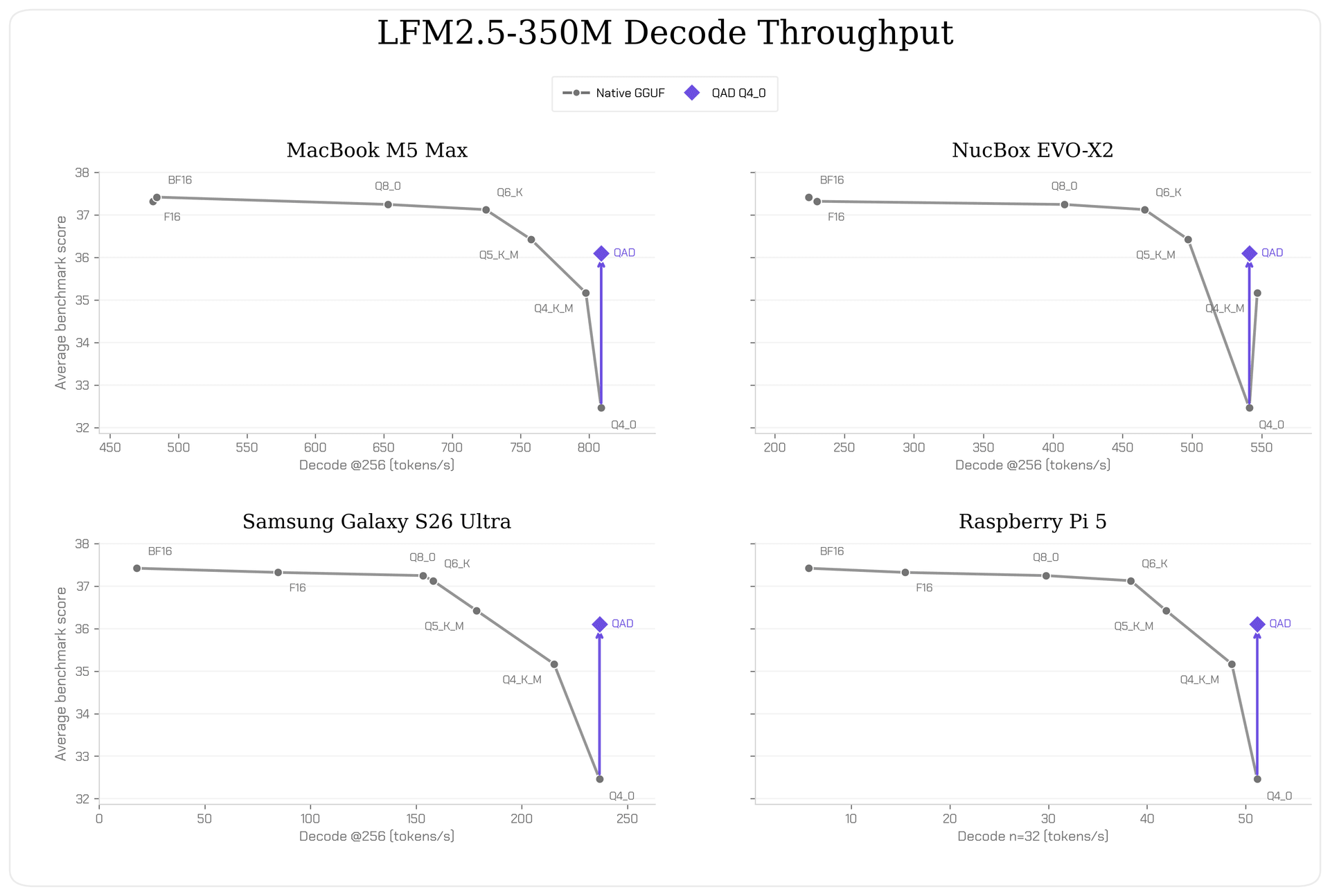 lfm25_350m_decode_throughput_4panel_liquid