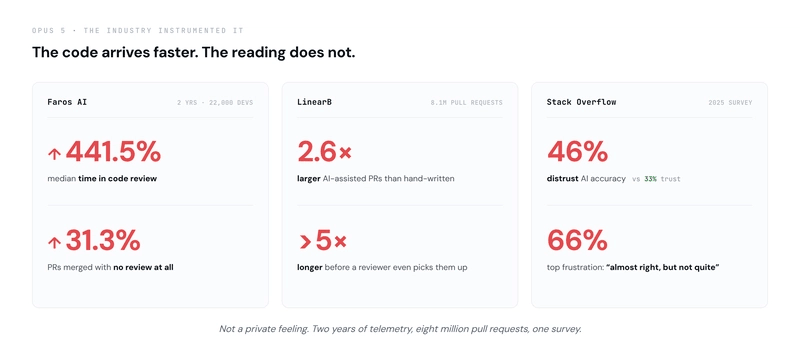 Measured figures on AI code review: median time in code review up 441.5% and pull requests merged with no review up 31.3% (Faros AI, two years of telemetry from 22,000 developers); AI-assisted pull requests 2.6 times larger and waiting more than five times longer for a reviewer to pick them up (LinearB, 8.1 million pull requests); and 46% of developers distrusting AI accuracy against 33% trusting it, the top frustration being answers that are almost right but not quite, at 66% (Stack Overflow 2025).