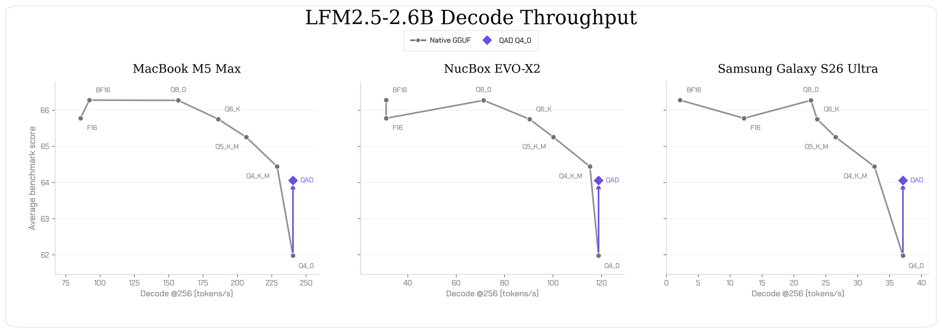 lfm25_2p6b_decode_throughput_3panel_liquid