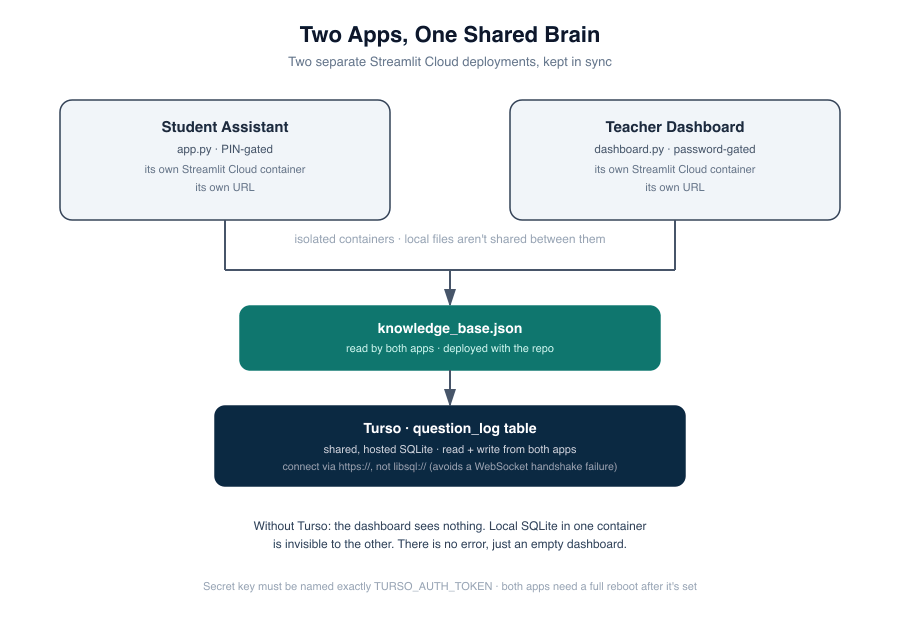 Diagram showing the student assistant and teacher dashboard as two separate, isolated Streamlit Cloud deployments that both read the shared knowledge_base.json and both read and write to a shared Turso database for the question log.