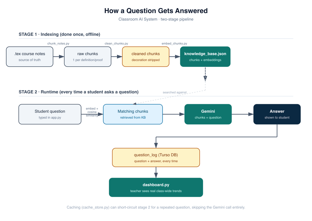 Diagram showing the Classroom AI System's two-stage pipeline: course notes are chunked, cleaned, and embedded into a knowledge base offline, then at runtime a student question is matched against that knowledge base and answered by Gemini, with every question logged for the teacher dashboard.