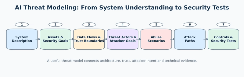 The AI threat modeling process moves from understanding the overall system through assets, security objectives, data flows, and trust boundaries to concrete attacker goals, abuse scenarios, and attack paths. Controls and reproducible security tests are then derived from these attack paths. Threat modeling therefore connects architectural understanding directly with testable security assumptions.