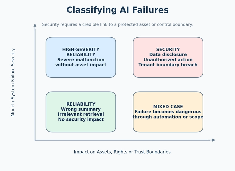 Not every failure of an AI system is automatically a security issue. A reliability problem becomes security-relevant when it affects a protected asset, a permission, or a trust boundary. Mixed cases are especially important: an ordinary model or retrieval failure may gain real security impact when combined with automation, privileged tools, or broken access control.