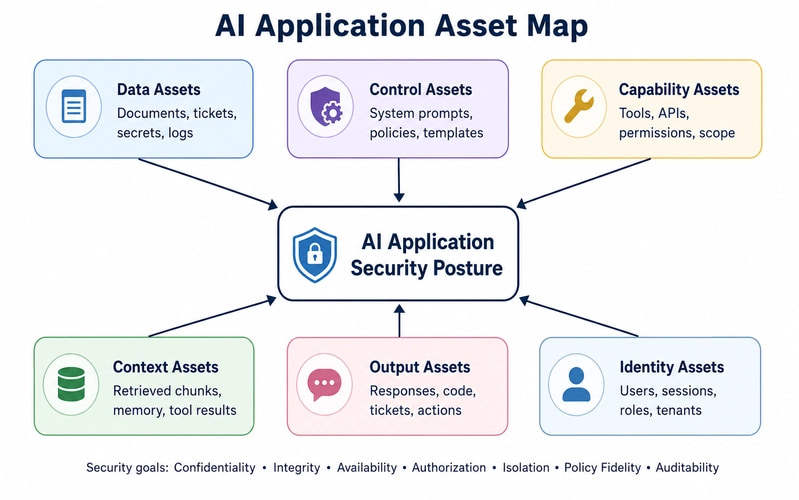 AI applications protect significantly more than traditional business data. Relevant assets include not only data, but also control mechanisms such as system prompts and policies, context such as retrieved chunks and tool results, capabilities and permissions, generated outputs, and identity, session, and tenant information. Each asset class requires its own security objectives and controls.