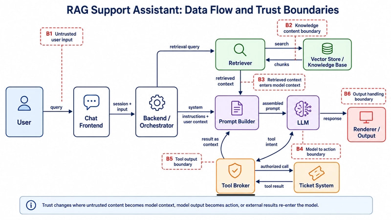 The data flow of a RAG-based support assistant illustrates the major trust boundaries between user input, retrieval, model context, tool use, and output. Particularly critical transitions occur when untrusted content enters decision-relevant model context, model output becomes a real-world action, or tool results are fed back into the LLM context. Trust boundaries therefore exist not only at the external system perimeter, but at multiple points inside the AI application.
