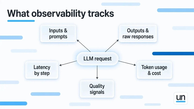 Diagram titled "What observability tracks," showing an LLM request at the center connected to key signals including inputs and prompts, outputs and raw responses, latency by step, token usage and cost, and quality signals. The graphic illustrates how observability provides visibility into the different stages and performance metrics of an LLM request.