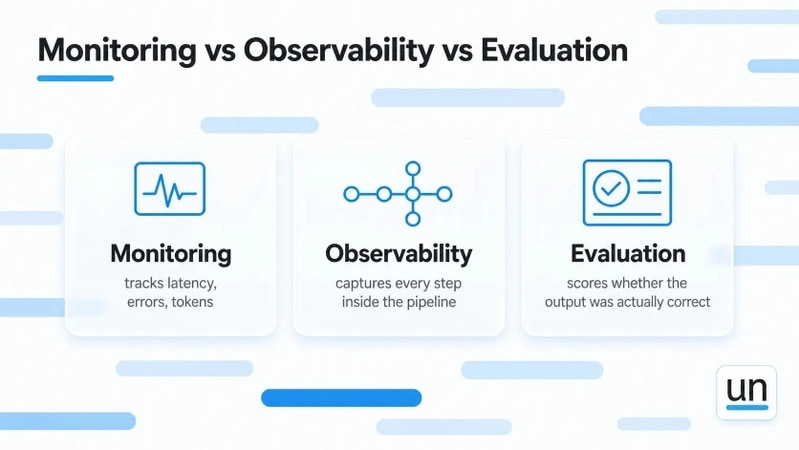 A comparison graphic titled "Monitoring vs Observability vs Evaluation." It shows three sections: Monitoring tracks latency, errors, and tokens; Observability captures every step inside the pipeline; and Evaluation scores whether the output was actually correct. The diagram highlights the different roles each practice plays in understanding and improving AI systems.