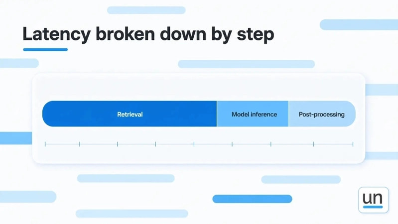 Diagram titled "Latency broken down by step," showing an AI pipeline divided into three stages: Retrieval, Model inference, and Post-processing. The segmented timeline illustrates how total latency is distributed across each stage, helping identify which part of the pipeline contributes most to response time.
