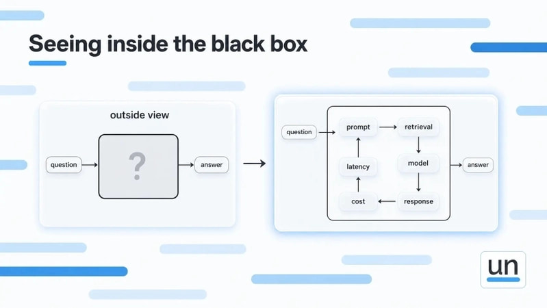 Diagram illustrating how to look inside an AI system's "black box." The left side shows an outside view where a question enters an unknown system and produces an answer. The right side reveals the internal workflow, showing how a question moves through prompt, retrieval, model, response, cost, and latency before producing the final answer.