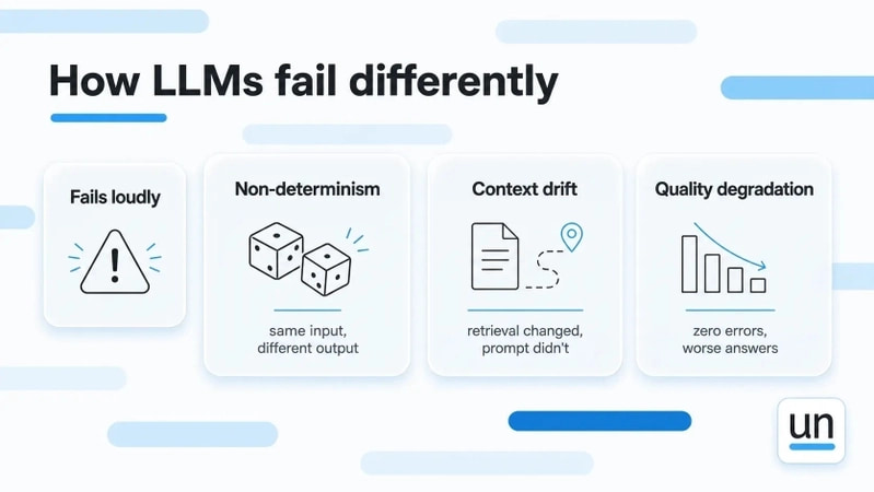 Diagram titled "How LLMs fail differently," highlighting four common failure modes: fails loudly, non-determinism, context drift, and quality degradation. The graphic shows that LLMs can produce errors through explicit failures, different outputs from the same input, changed retrieval context, or declining answer quality even when there are zero system errors.