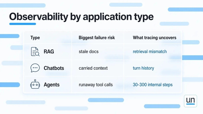 Diagram titled "Observability by application type," comparing RAG, chatbots, and agents. The table highlights each application's biggest failure risk and what tracing can uncover: stale documents and retrieval mismatches for RAG, carried context and turn history for chatbots, and runaway tool calls with 30–300 internal steps for agents.