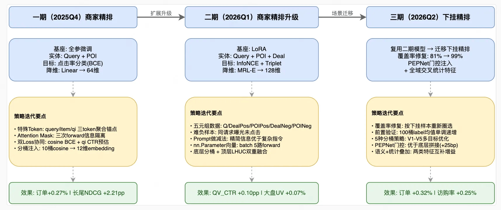 图1 三期技术演进整体脉络:从特征验证到体系重构再到跨场景迁移