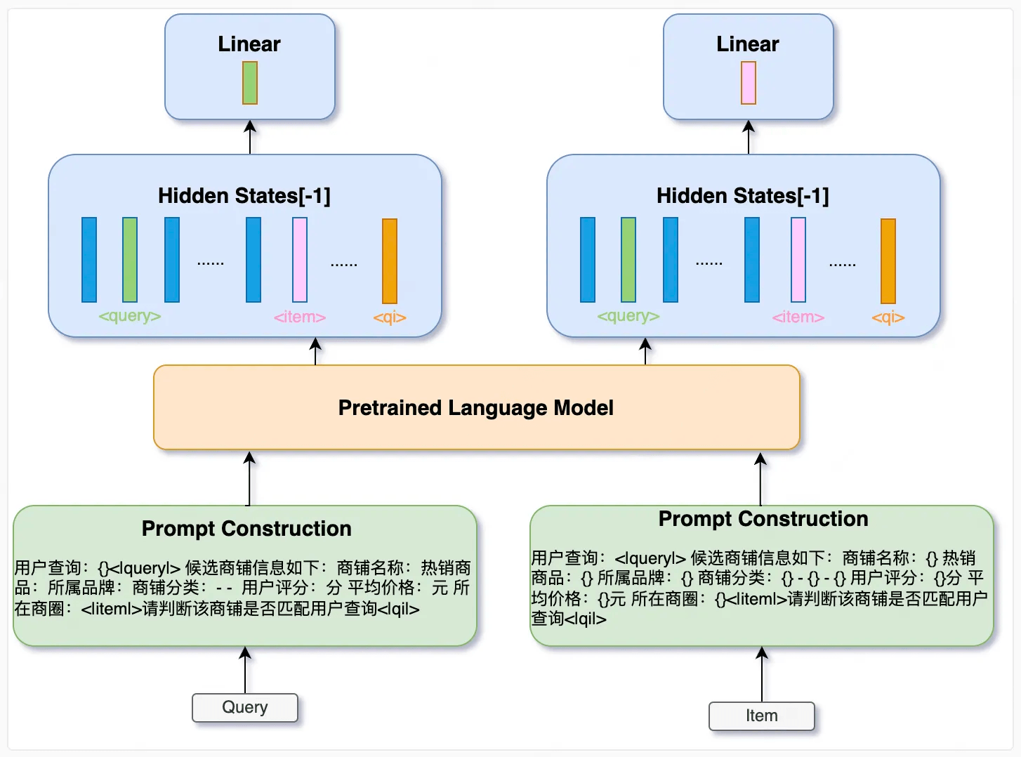 图2 一期表征生产流程