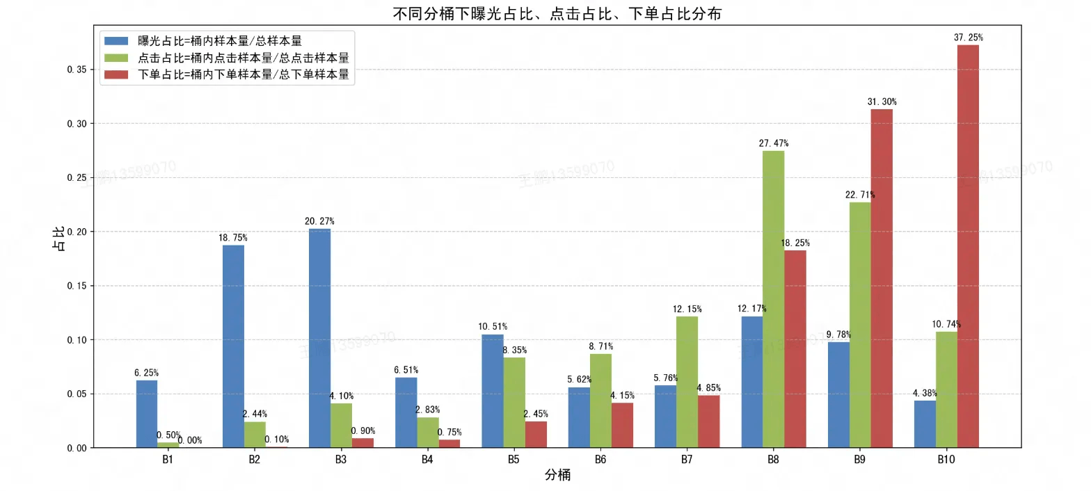图4 不同行为标签在各 cosine 相似度分桶中的分布(2 万条搜索曝光样本)