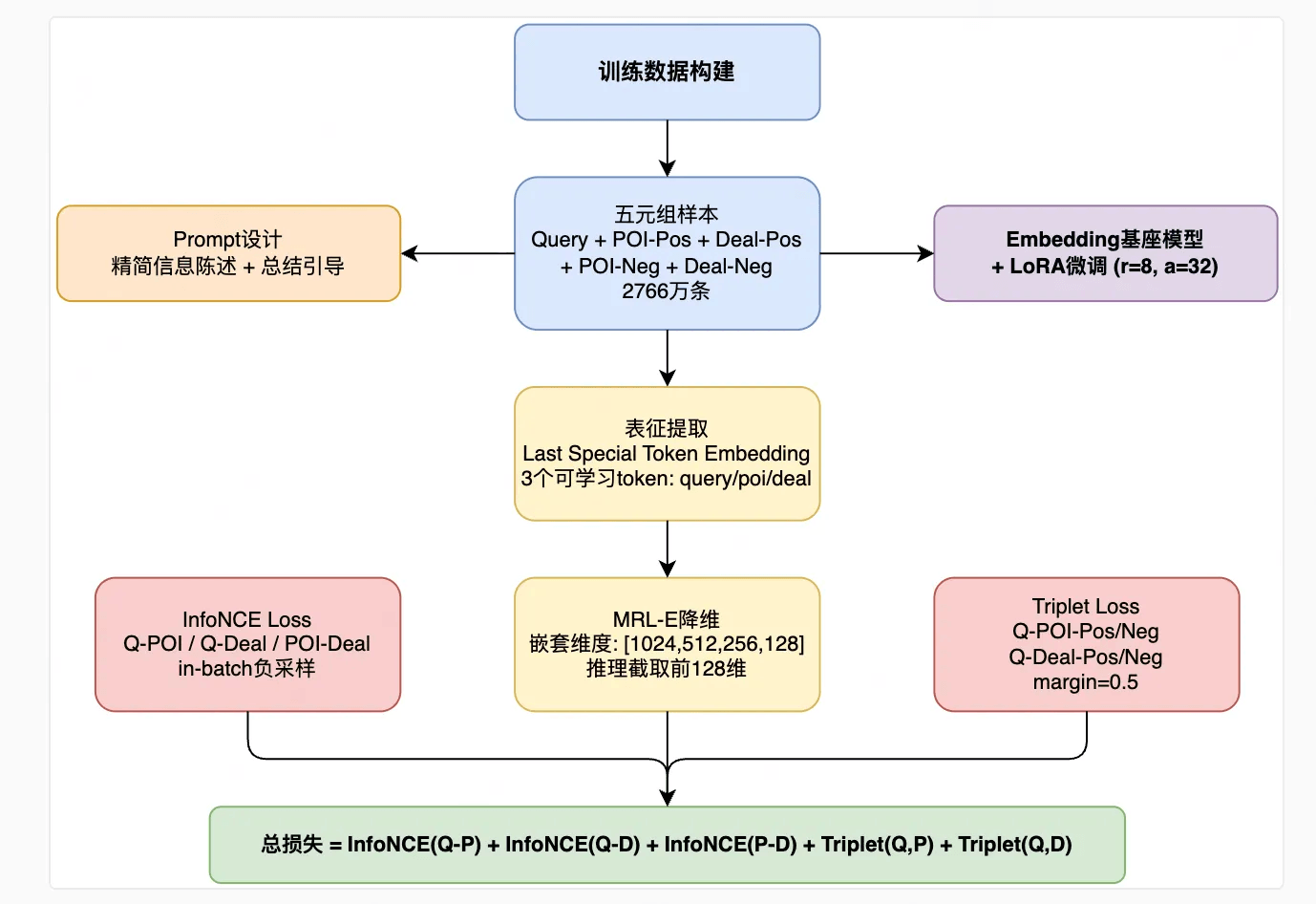 图5 二期技术方案全景