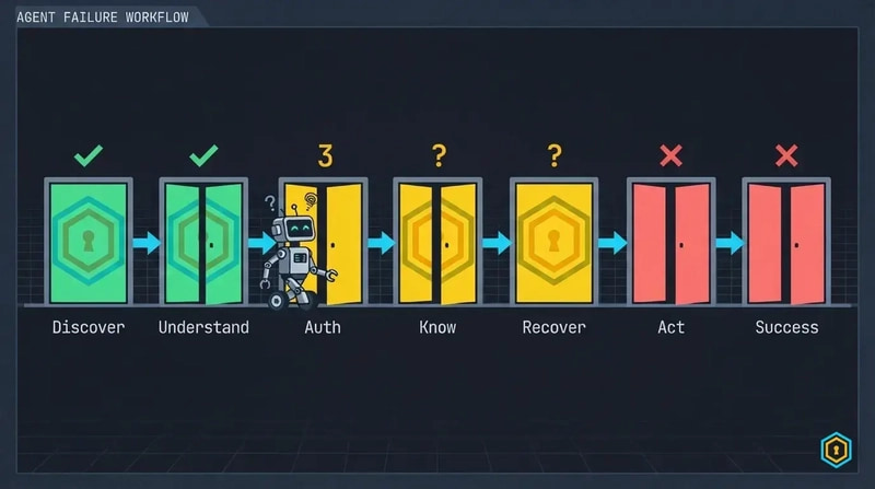 Hero — Agent failure workflow: 7 gates pipeline