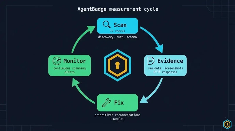 AgentBadge measurement cycle