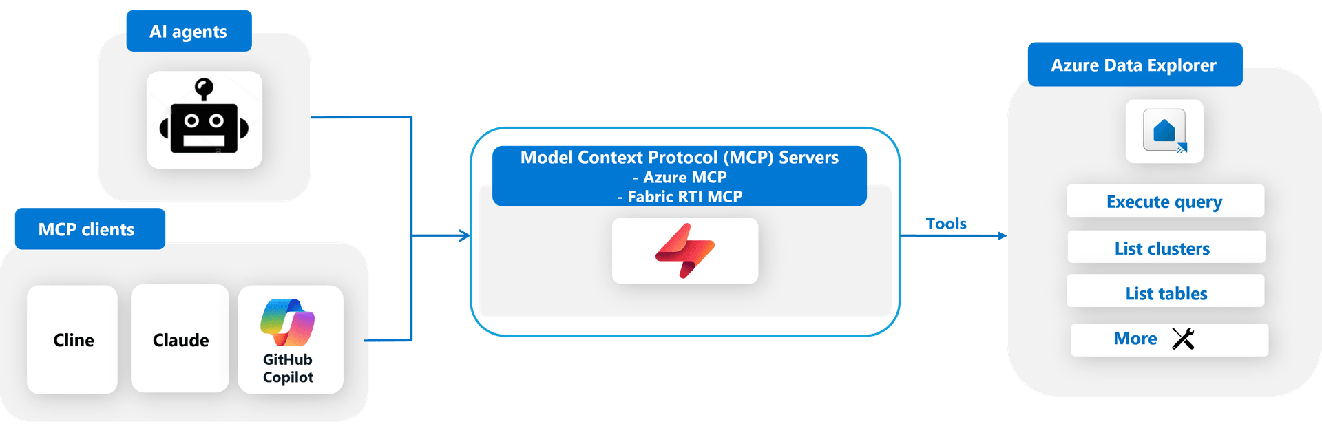 Use the Model Context Protocol (MCP) Server With ADX Clusters - Azure ...