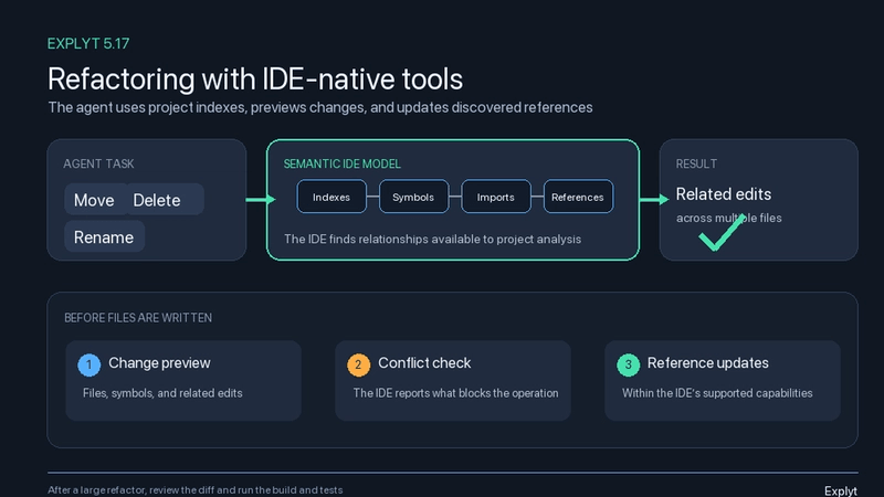 Explyt exposes Rename, Move, and Delete through JetBrains IDE refactorings